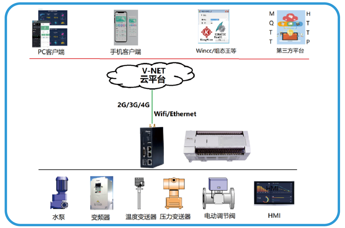 工業物聯網解決方案